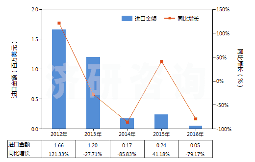2012-2016年中國經(jīng)摻雜用于電子工業(yè)的單晶硅棒(直徑<7.5cm)(HS28046120)進(jìn)口總額及增速統(tǒng)計(jì) 2012-2016年中國經(jīng)摻雜用于電子工業(yè)的單晶硅棒(直徑<7.5cm)(HS28046120)進(jìn)口總額及增速統(tǒng)計(jì)